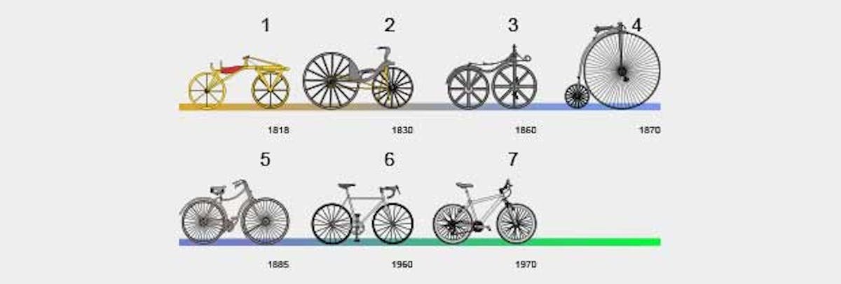 Evolutie van de fiets. | in berichten op Nijmegen-Oost.nl