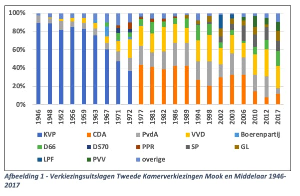 Uitslagen Van De Tweede Kamerverkiezingen Mook En Middelaar 1946-2017 | In  Uitgelichte Berichten Op Maasburen.Nl