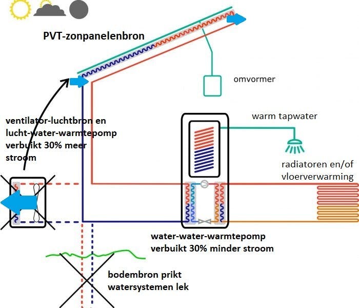 UITLEG 2 SOORTEN WARMTEPOMPEN; laagste kosten met water-water-warmtepomp en stille PVT-zonpanelenbron 