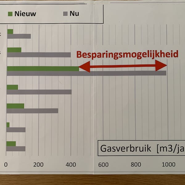 Vraag het de energiecoach! Gratis inloopspreekuur voor alle bewoners.