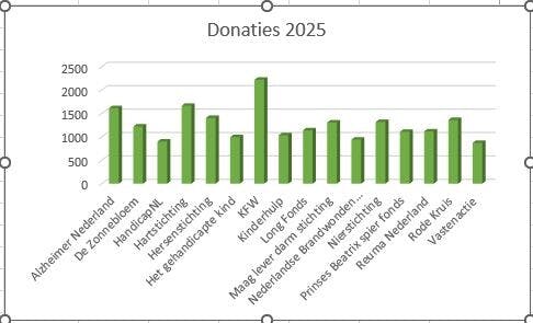 Succesvolle Goede Doelen week 2025